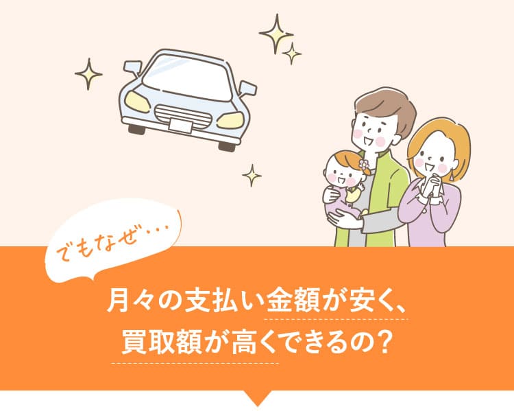 なぜ月々の支払い金額が安く買取額が高くできるの？