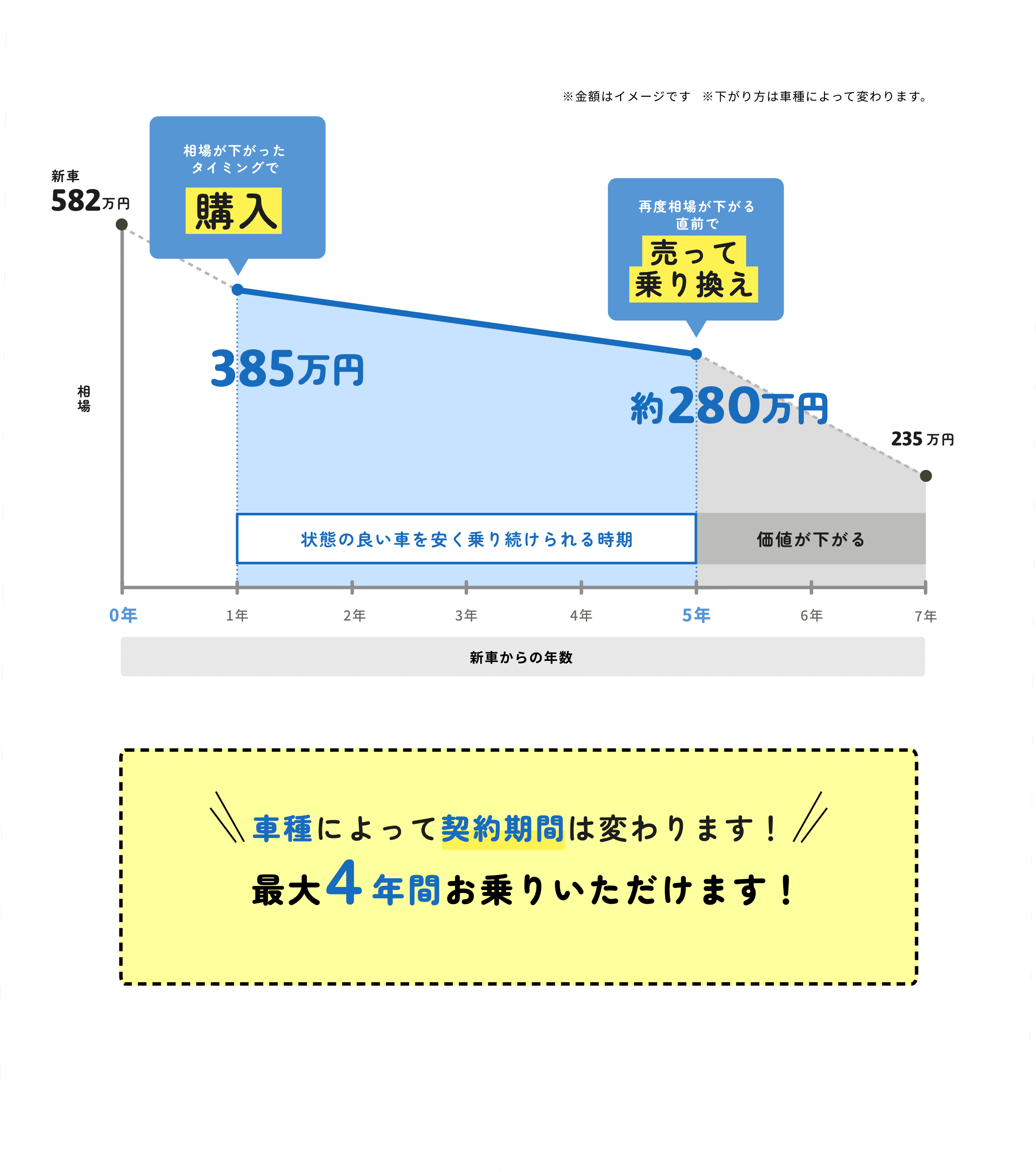 車種によって契約期間は変わります