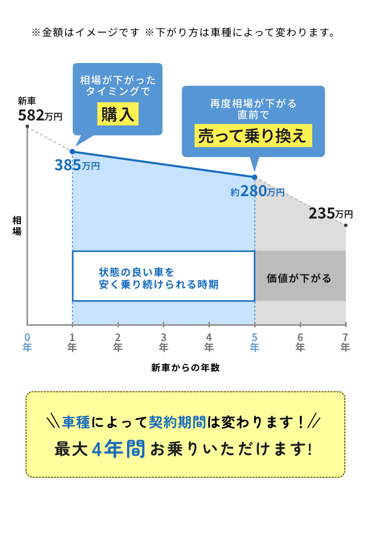 車種によって契約期間は変わります