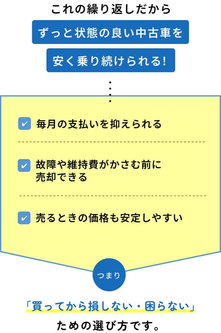 これの繰り返しだからずっと状態の良い中古車を安く乗り続けられる