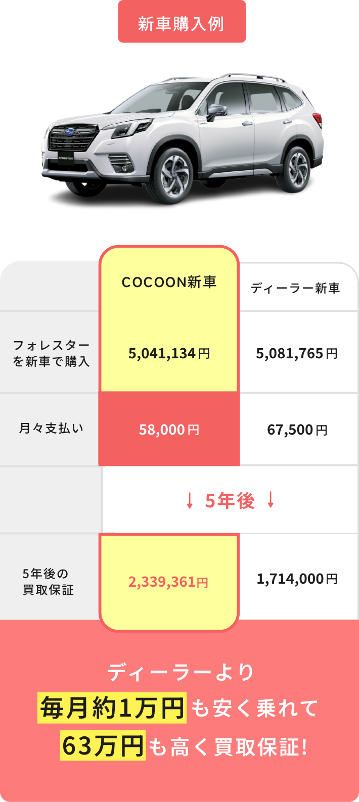 新車購入例