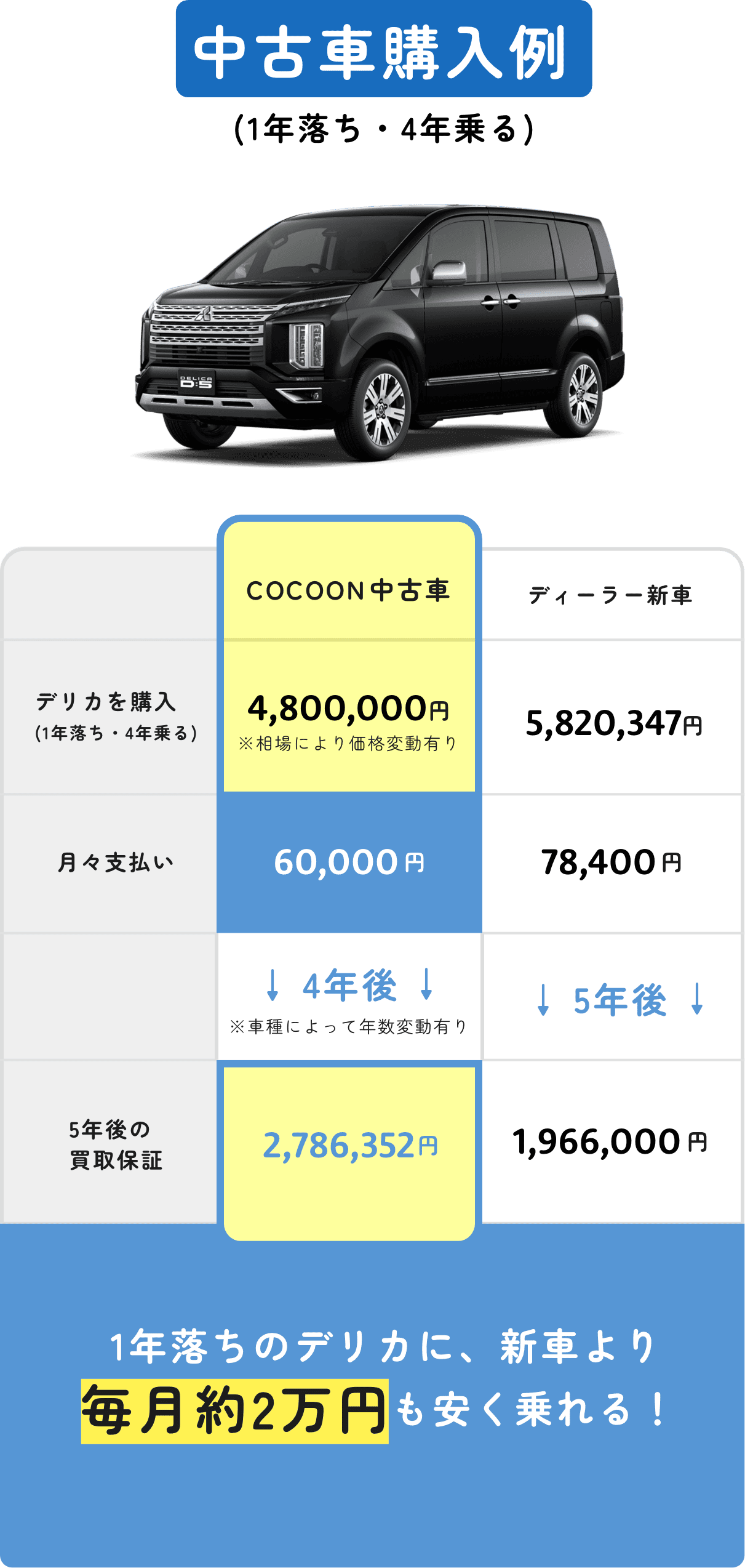 中古車購入例