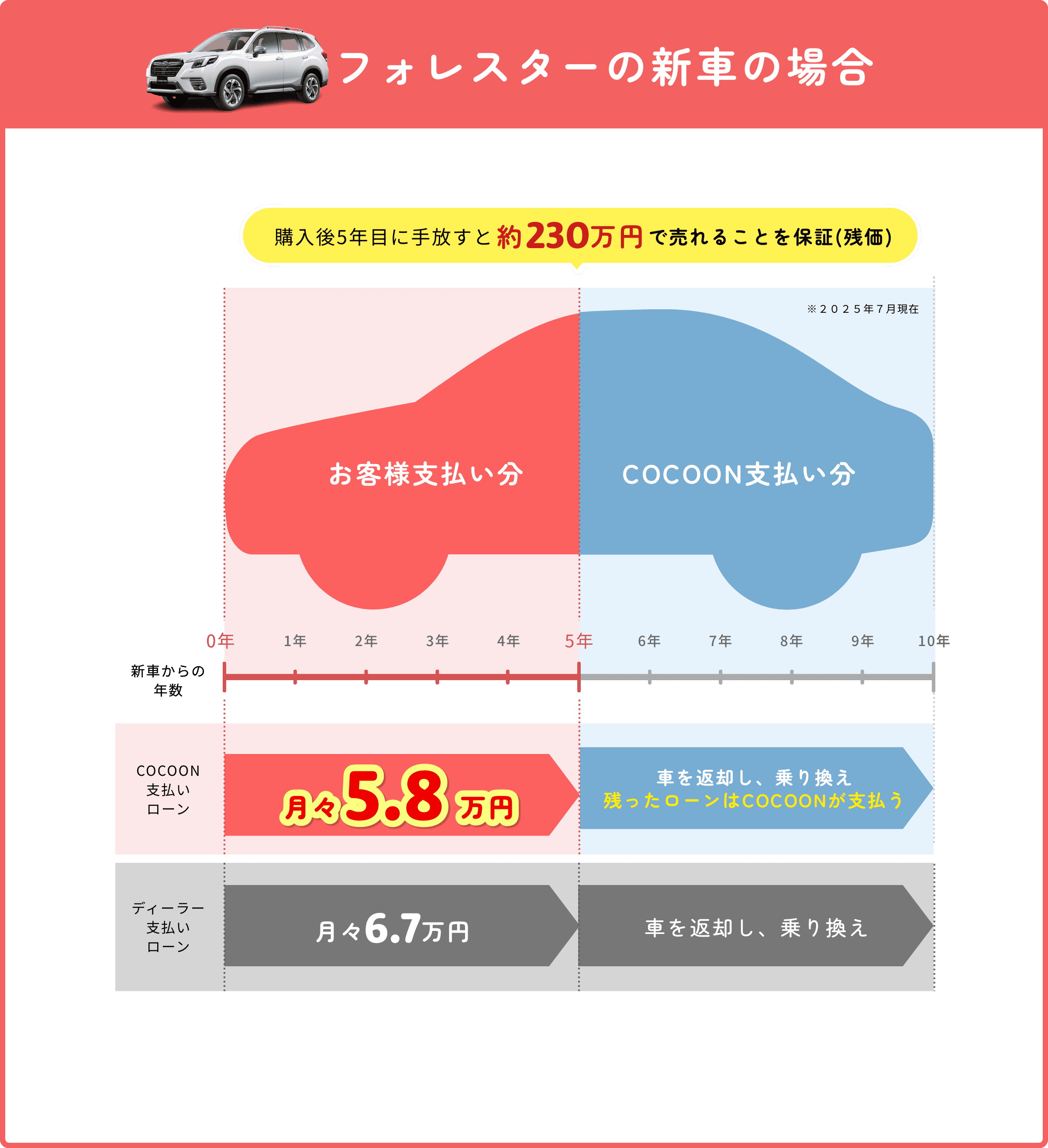 フォレスターの新車の場合