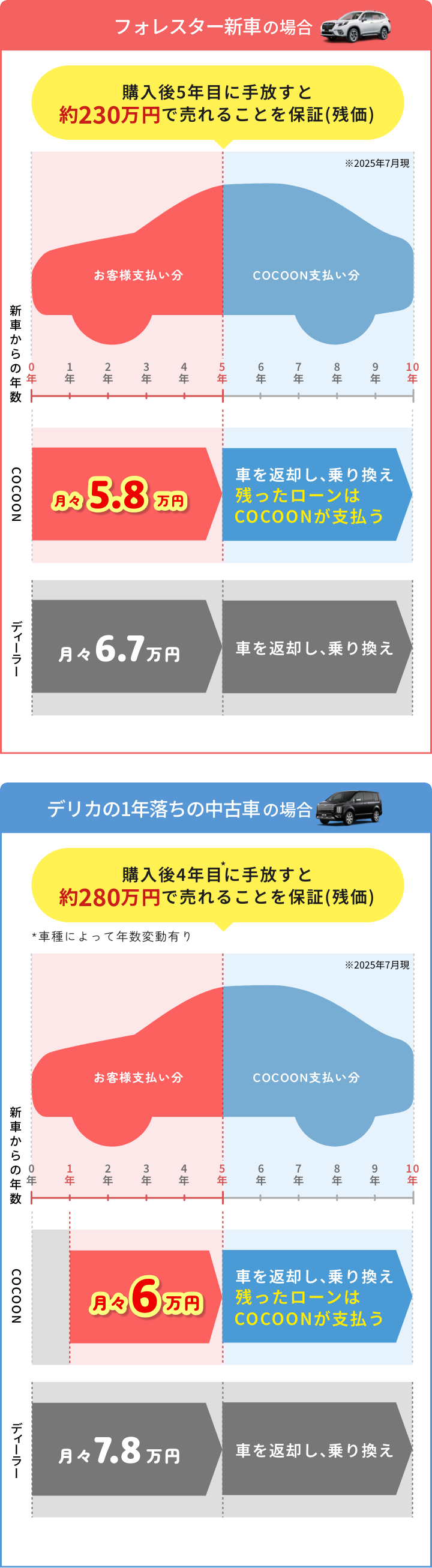 フォレスターの新車の場合