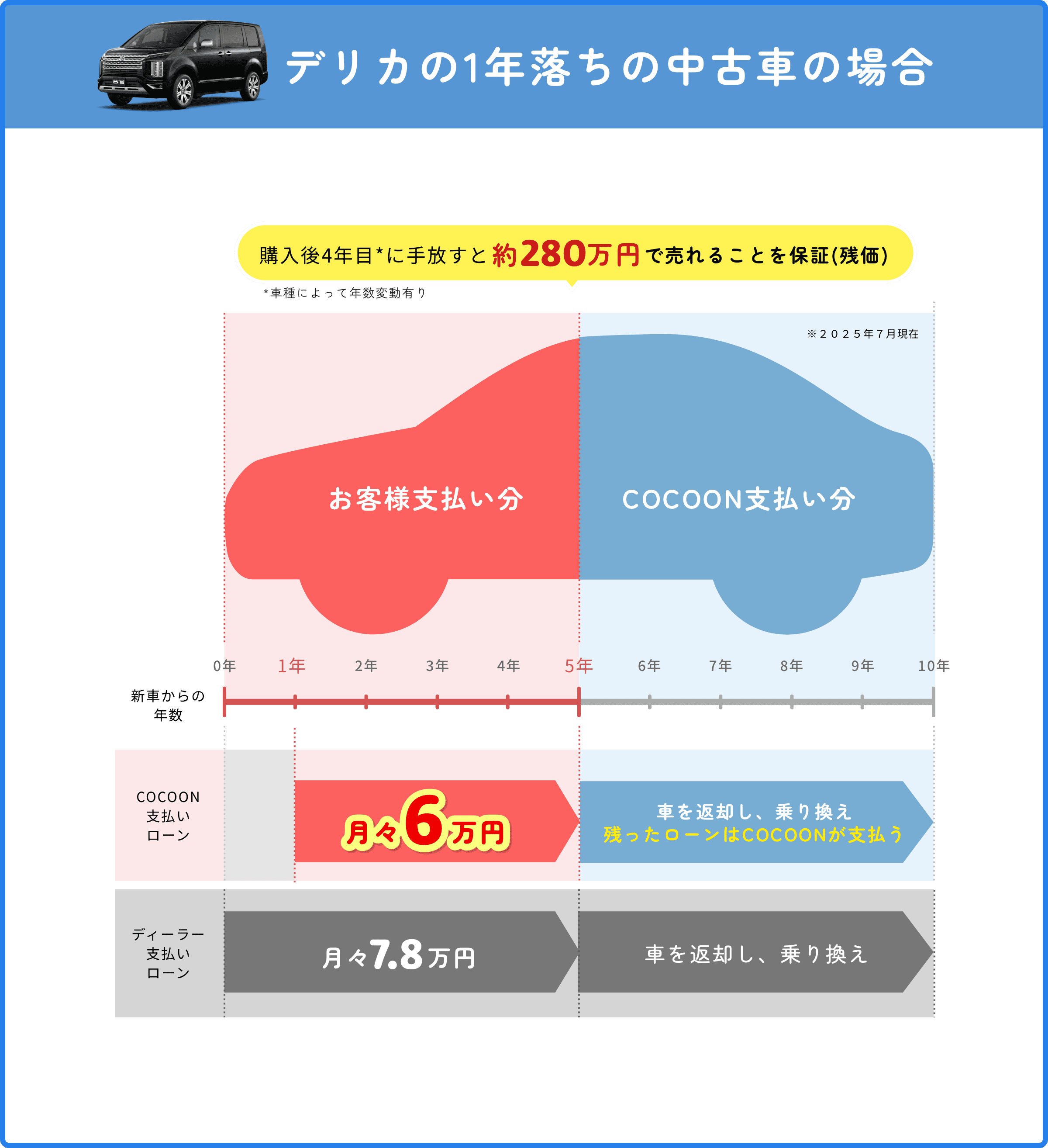デリカの1年落ちの中古車の場合