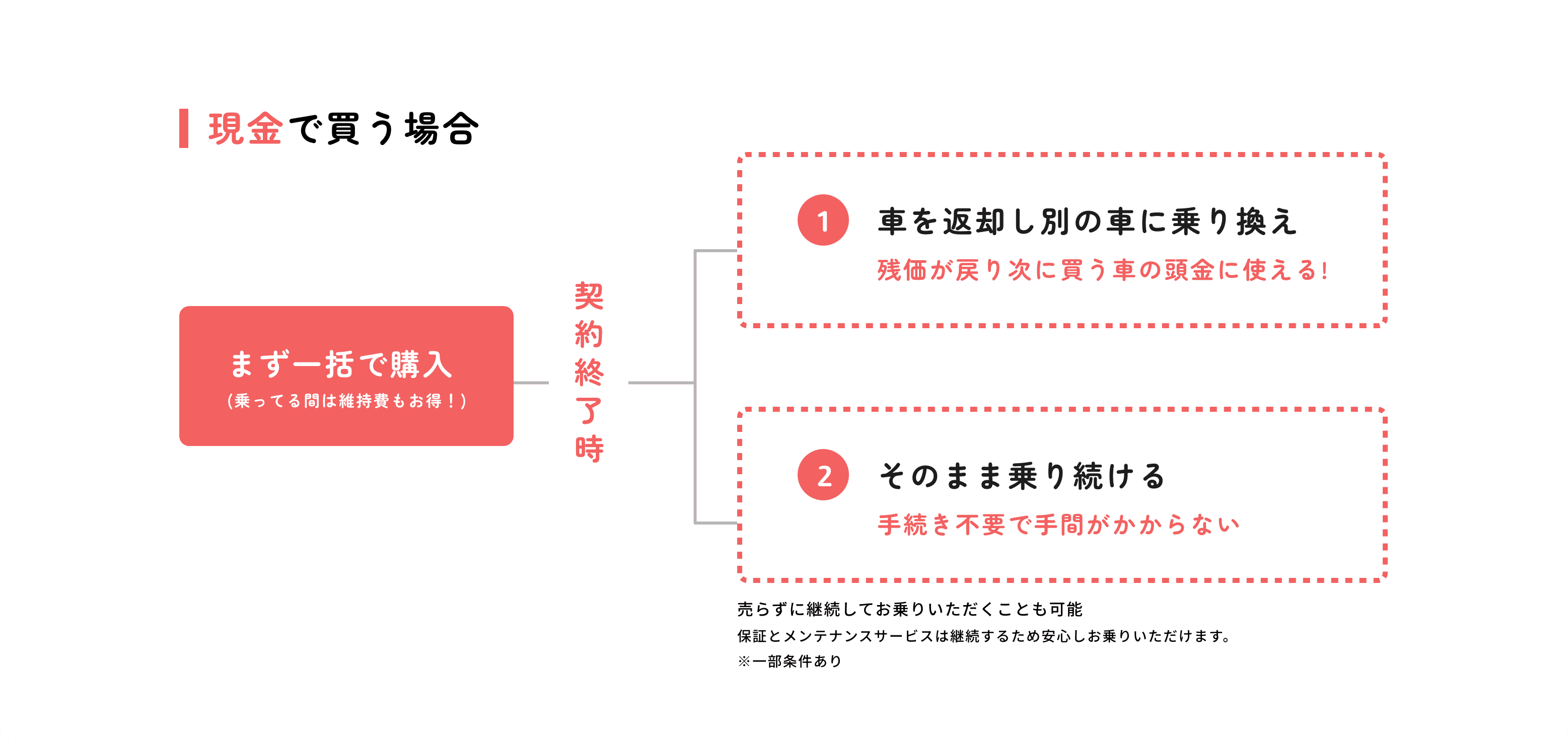 現金で買う場合