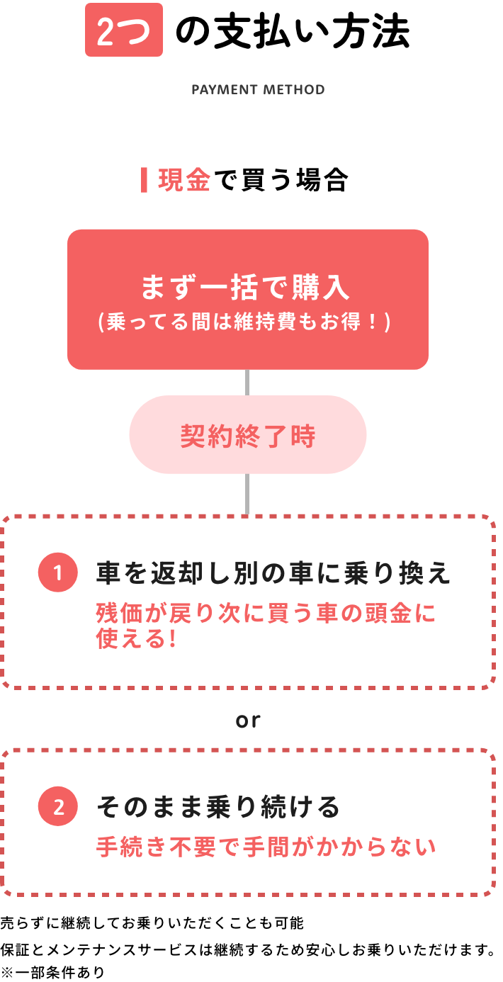 現金で買う場合