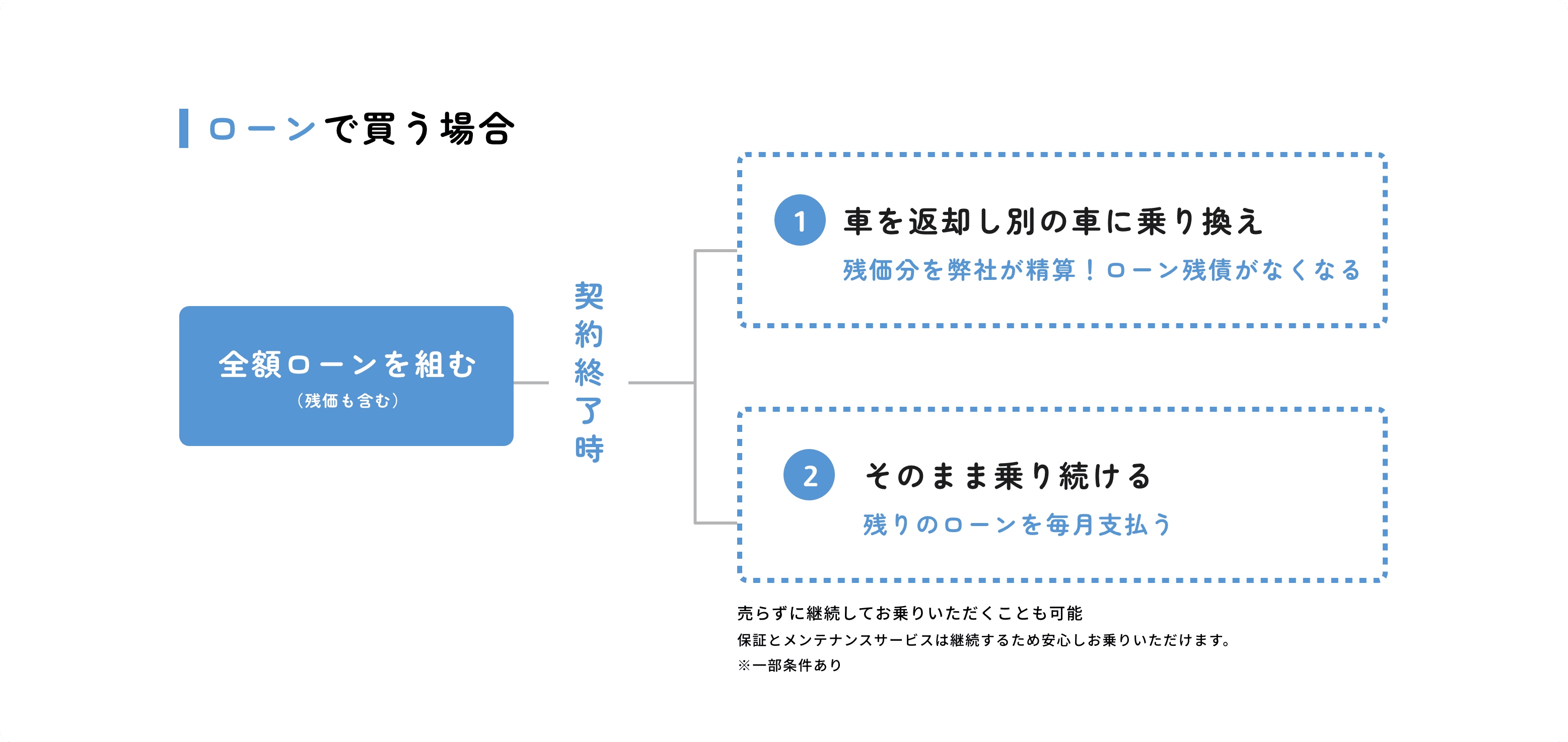 ローンで買う場合